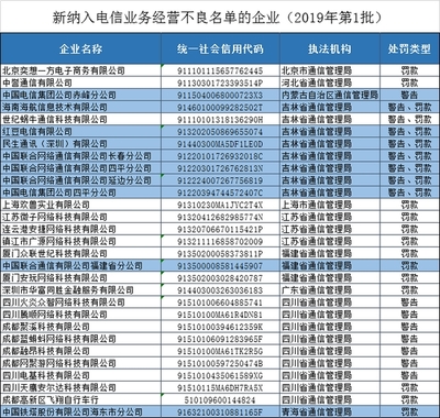 福建聯(lián)通等29家違規(guī)企業(yè)被納入電信業(yè)務(wù)經(jīng)營不良名單，電信業(yè)強(qiáng)監(jiān)管信號持續(xù)釋放